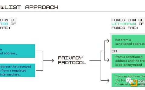 a16z：如何使用零知识证明解决隐私保护监管难题？