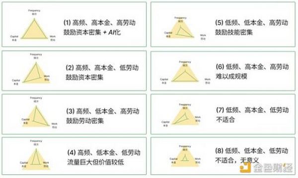 浅析X to Earn的产品方法论：频次、本金和劳动