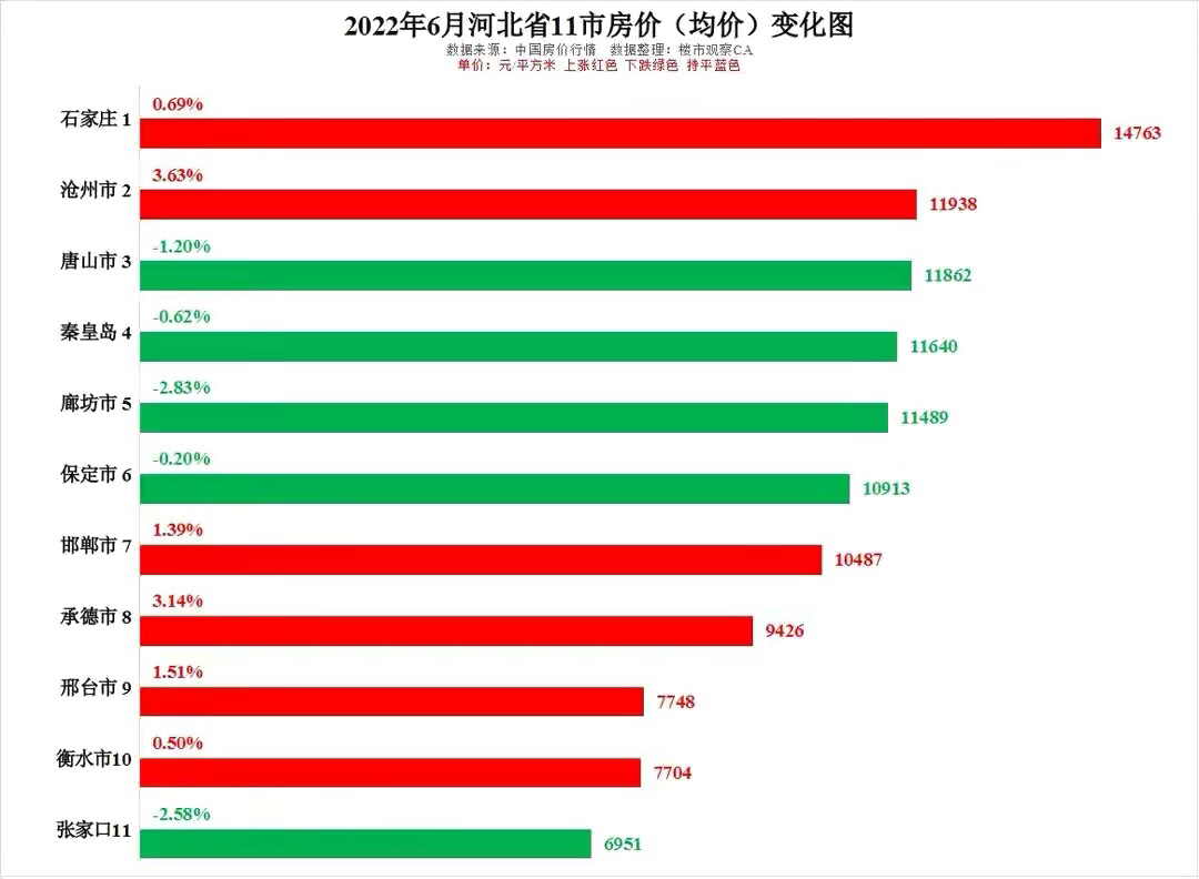 河北省11市2022年6月房价变化廊坊秦皇岛沧州18个价格走势