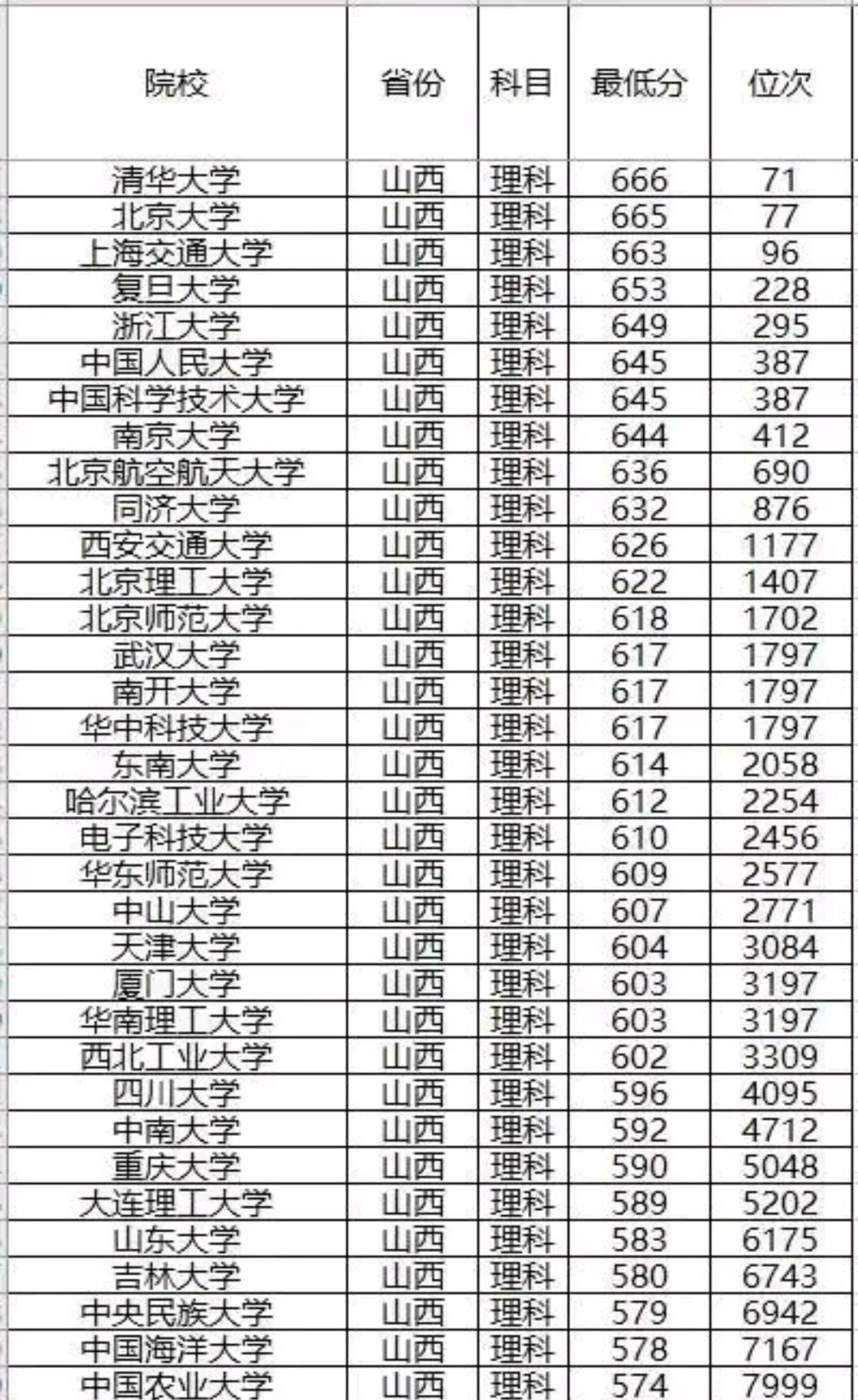 2019年985大学山西省录取分数线与位次排名,供参考