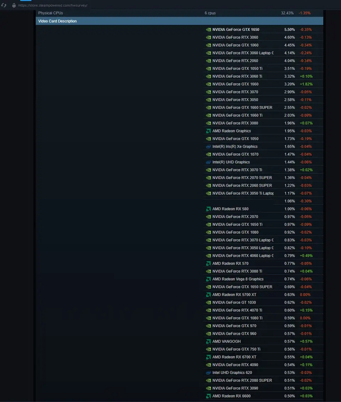 这是steam六月硬件排行榜的显卡榜,3060已经超越1060来到了第二,市占