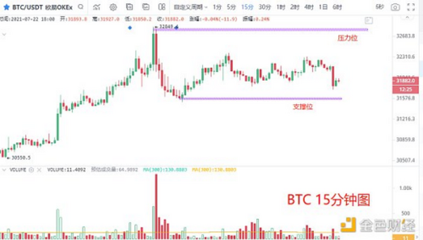 7.22晚间行情：比特币何时大反转？注意这个信号