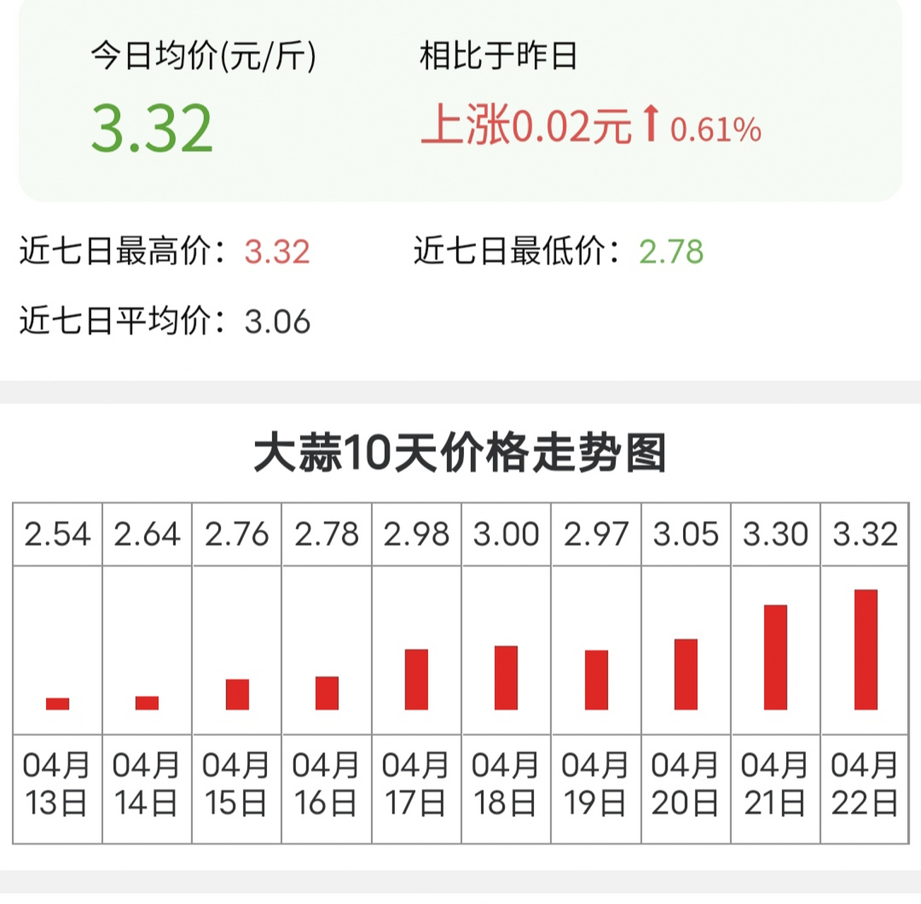 五月底新的大蒜就会陆续的上市,届时价格会不会有大的浮动,一起期待吧