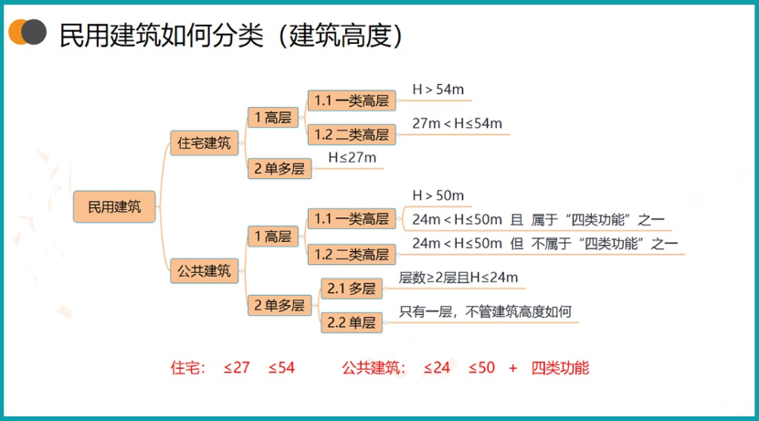 一级消防工程师考点及例题:民用建筑的分类