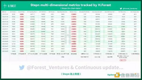 Stepn及Axie数据剖析：Stepn兵发Web3铁王座