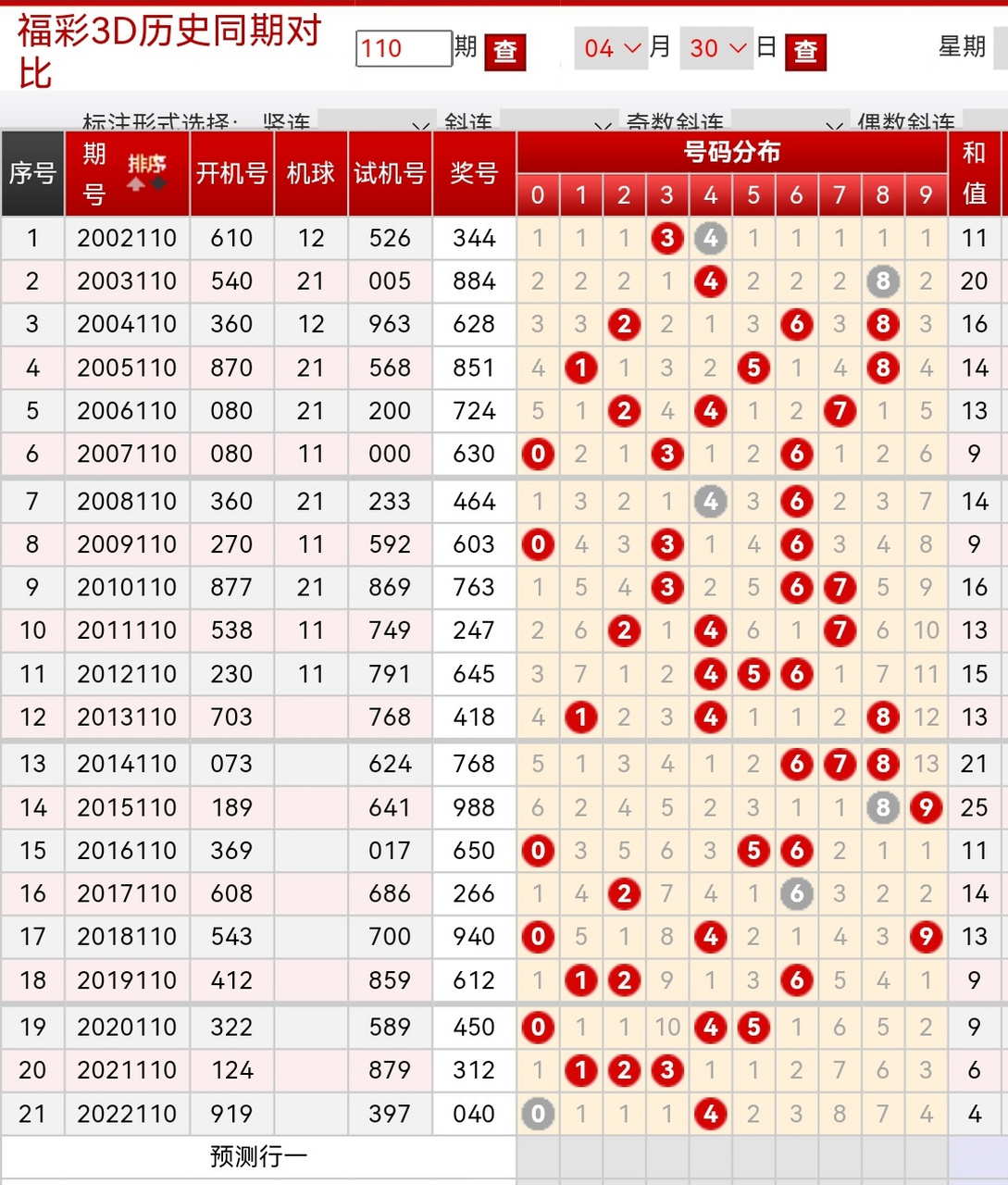 3d第110期排码估胆(原创) 106期:排一5 √ 602 估2胆02,独0 √ 107期