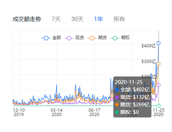 链上数据分析：主力资金加速回流，中心化交易所交易量猛增