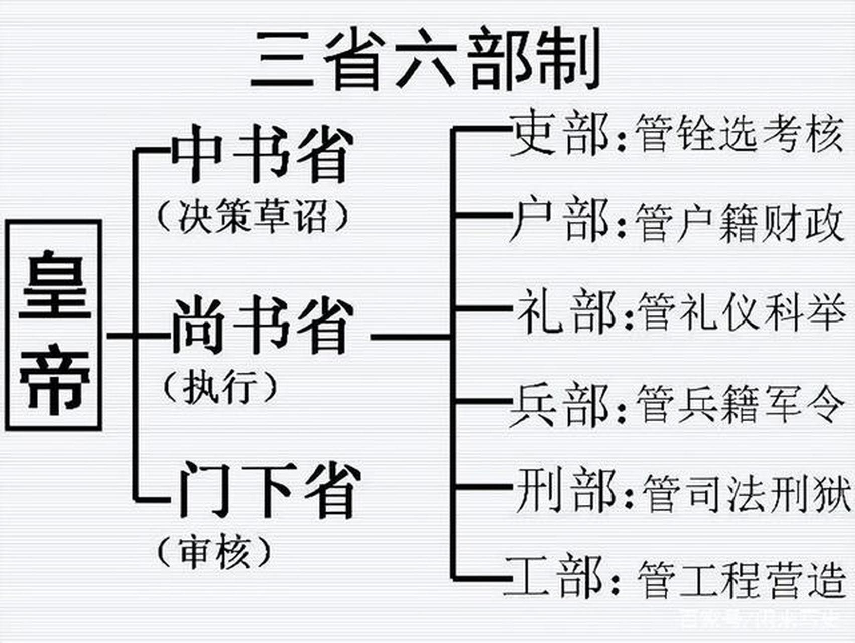 清朝三省六部制示意图图片