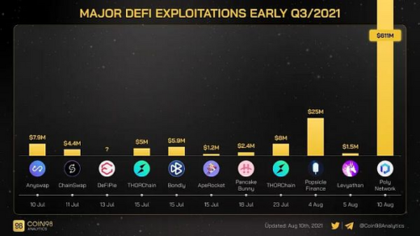 DeFi历史第一的黑客事件发生 除了吃瓜我们应该注意什么？