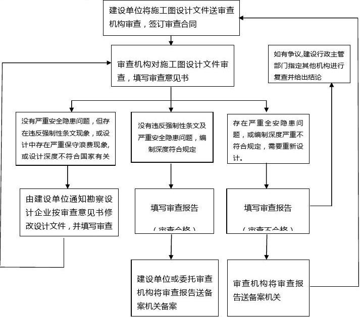 施工图图审准备资料图片