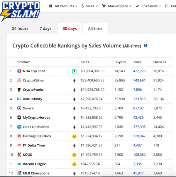 NBA TOP Shot总销售额突破3千万美元，超过CryptoKitties排名NFT收藏品第一位