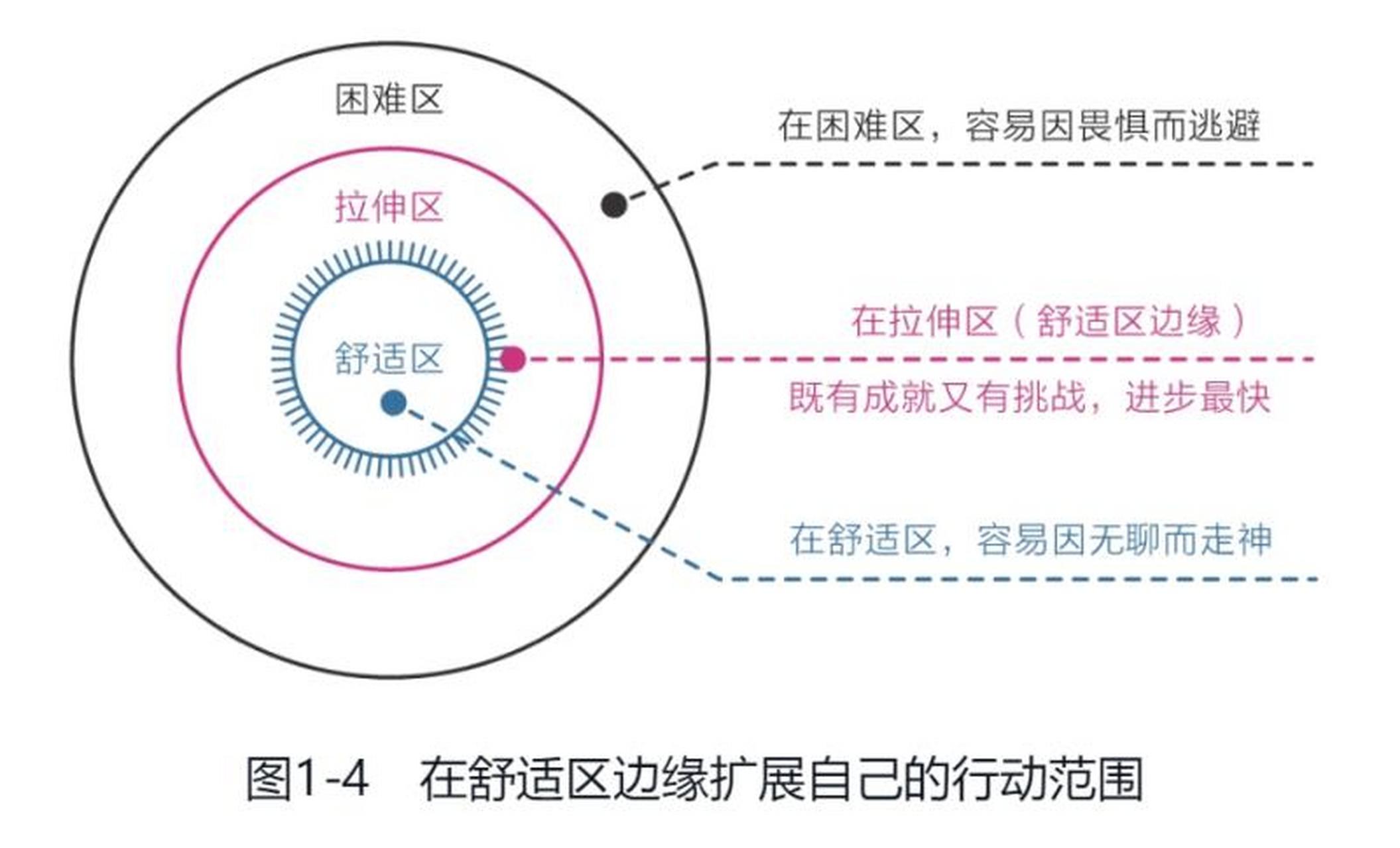 无论个体还是群体,其能力都以"舒适区—拉伸区—困难区"的形式分布,要