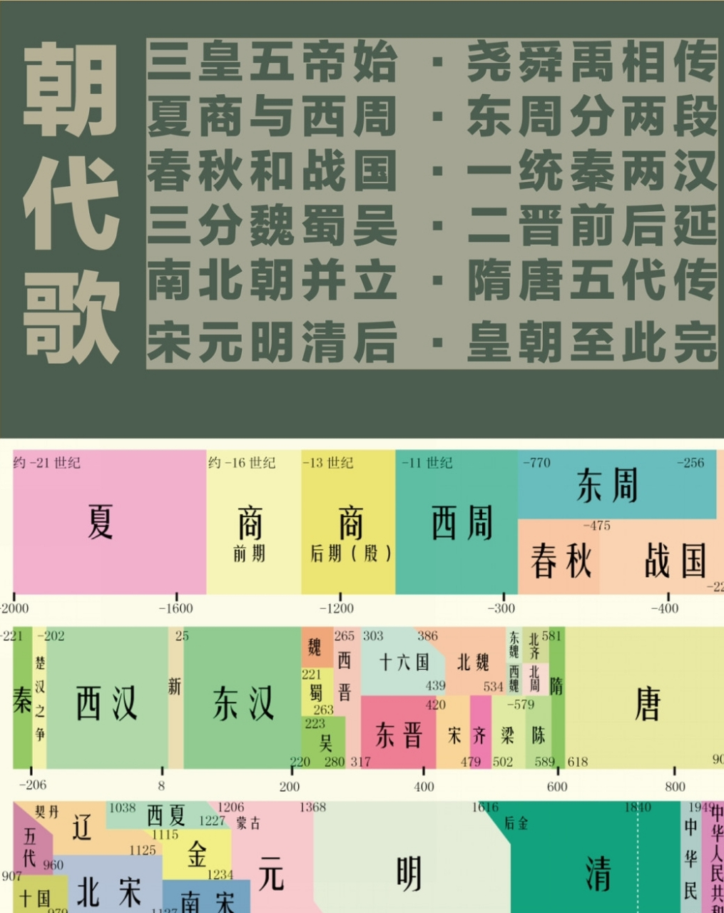 朝代歌:夏朝(约公元前2070-约前1600年)