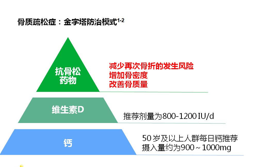 骨质疏松"金字塔"治疗