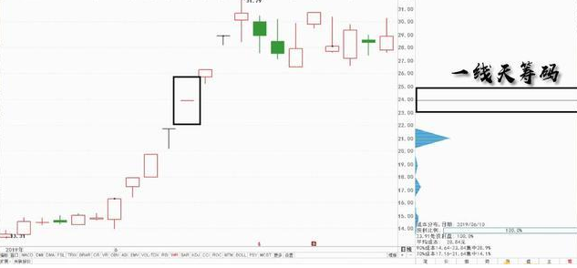 一旦看到"筹码一线天"形态,散户抓紧重仓而入,坐等股价涨涨涨