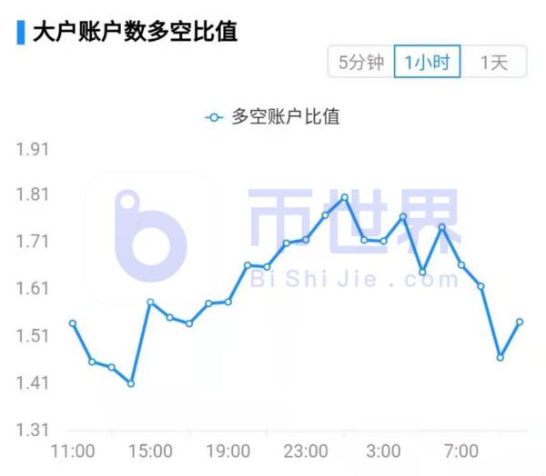 【合约日报】持3.69万枚BTC空头欲反攻 OKB被多头强拉21%