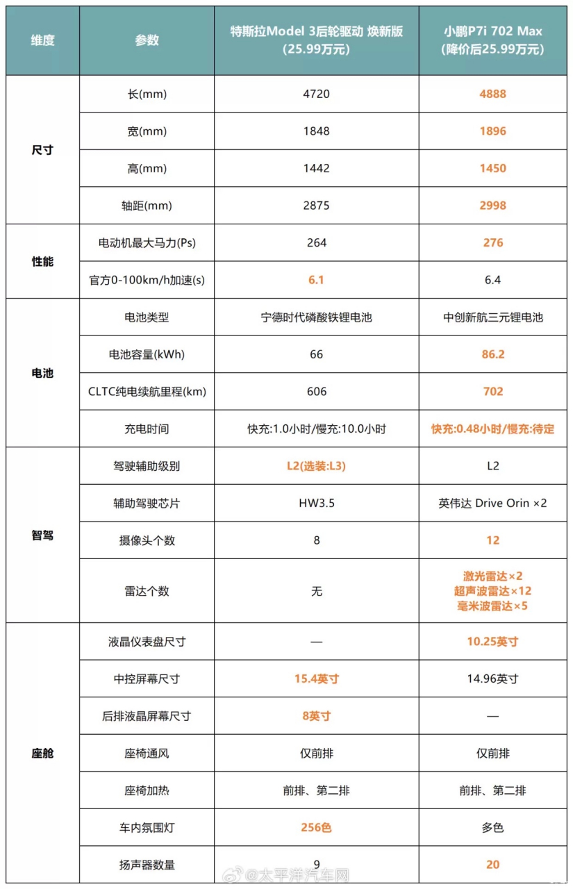 特斯拉小鹏p7报价图片