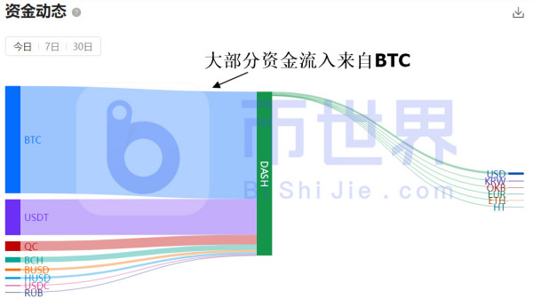 【合约日报】异动！灰度象征性减持BTC 资金集中流向DASH