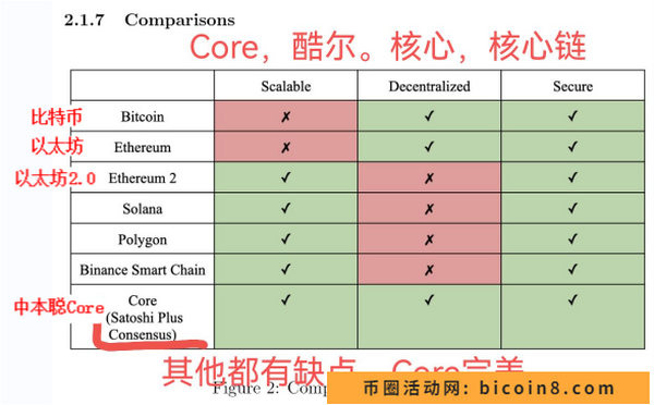 中本聪core主网后APP升级为交意所和钱包，再一个月所有的质疑都将被打消