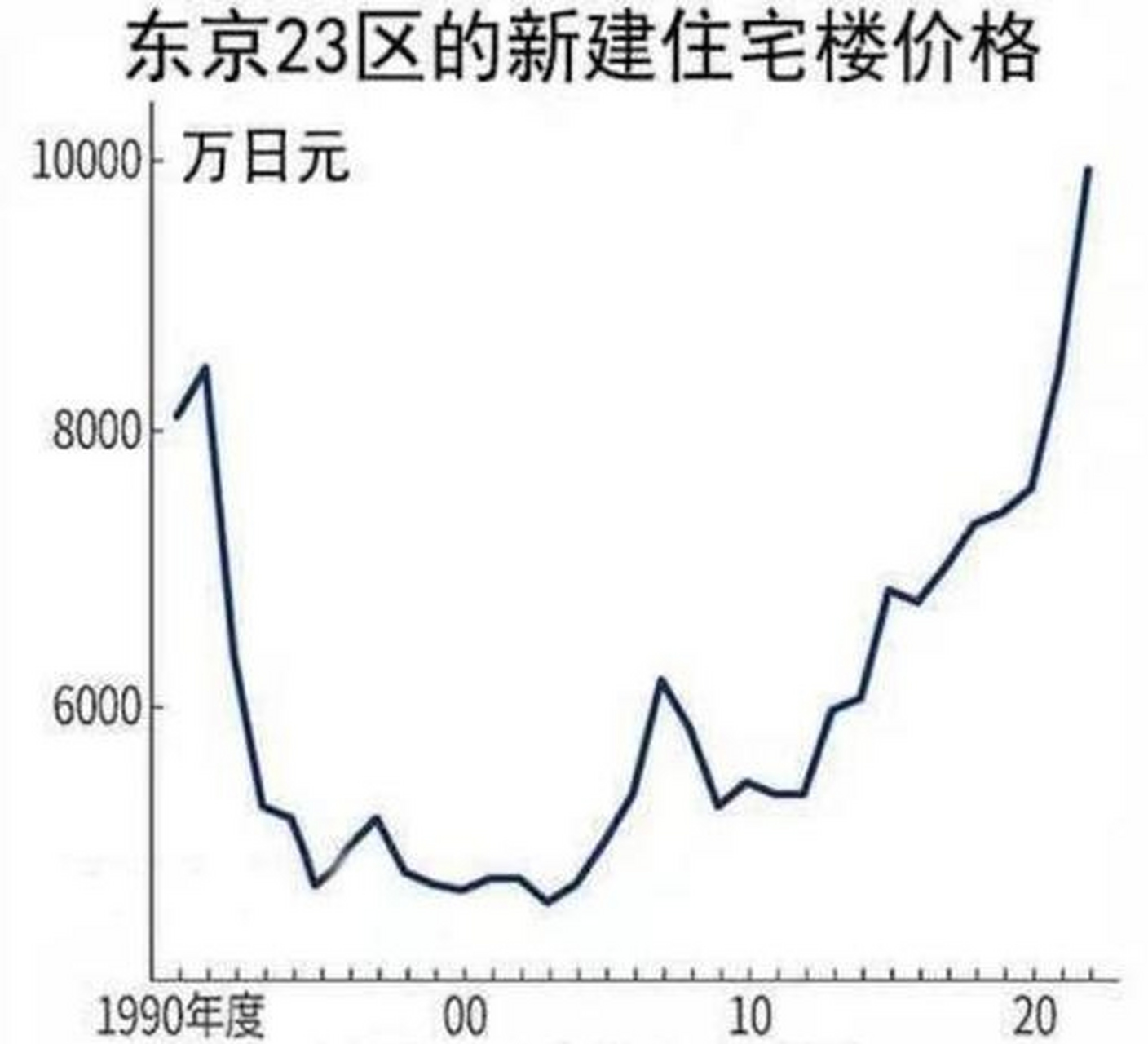 日本房价三十年走势, 1991-1995,三四年时间跌幅高达45%.