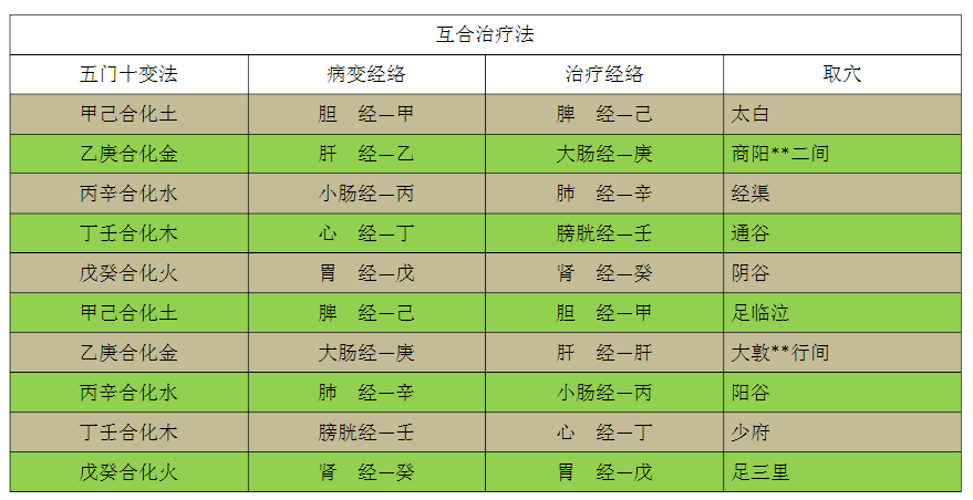 密不外传的五门十变针灸术二