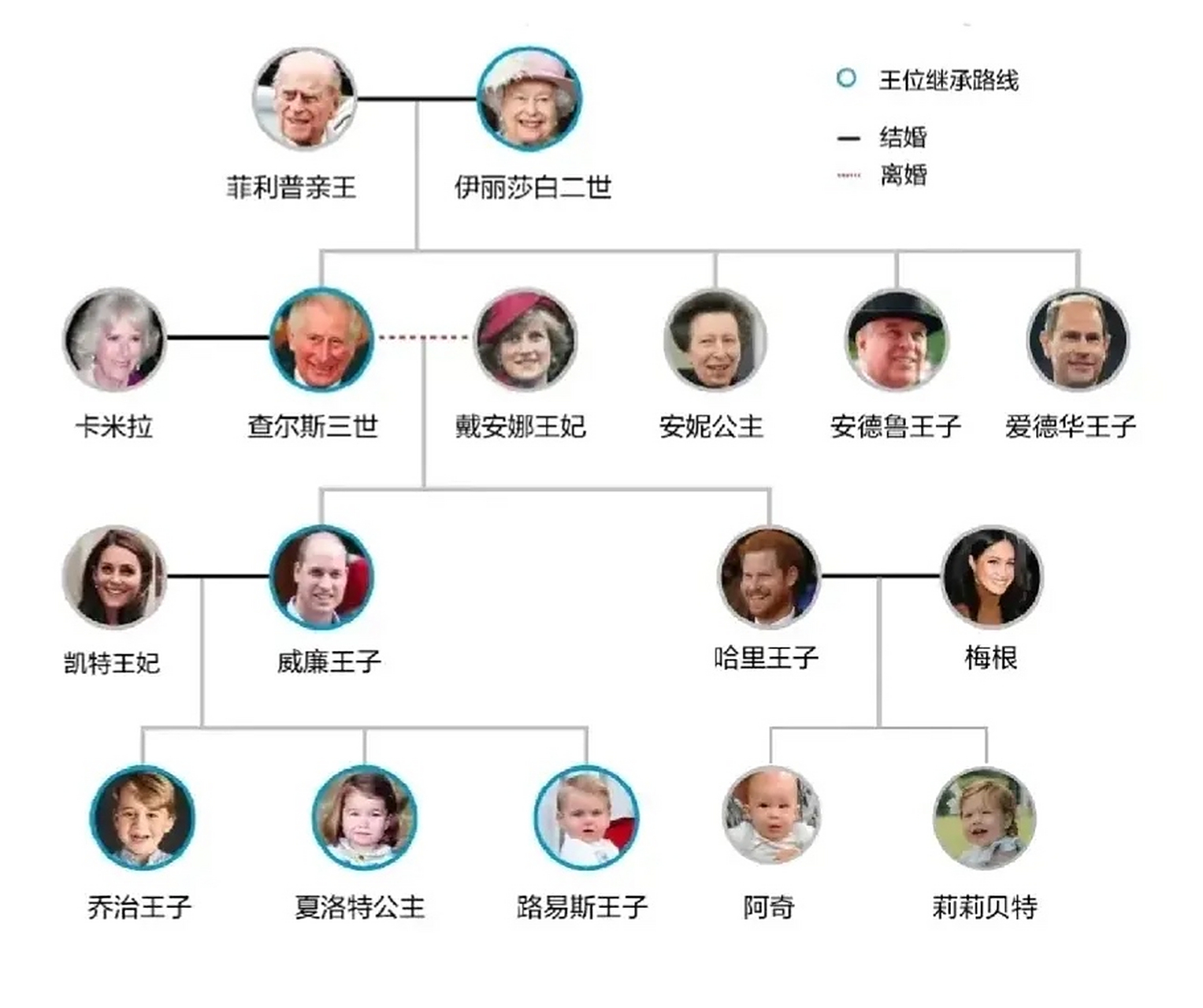 英国王室家谱图图片