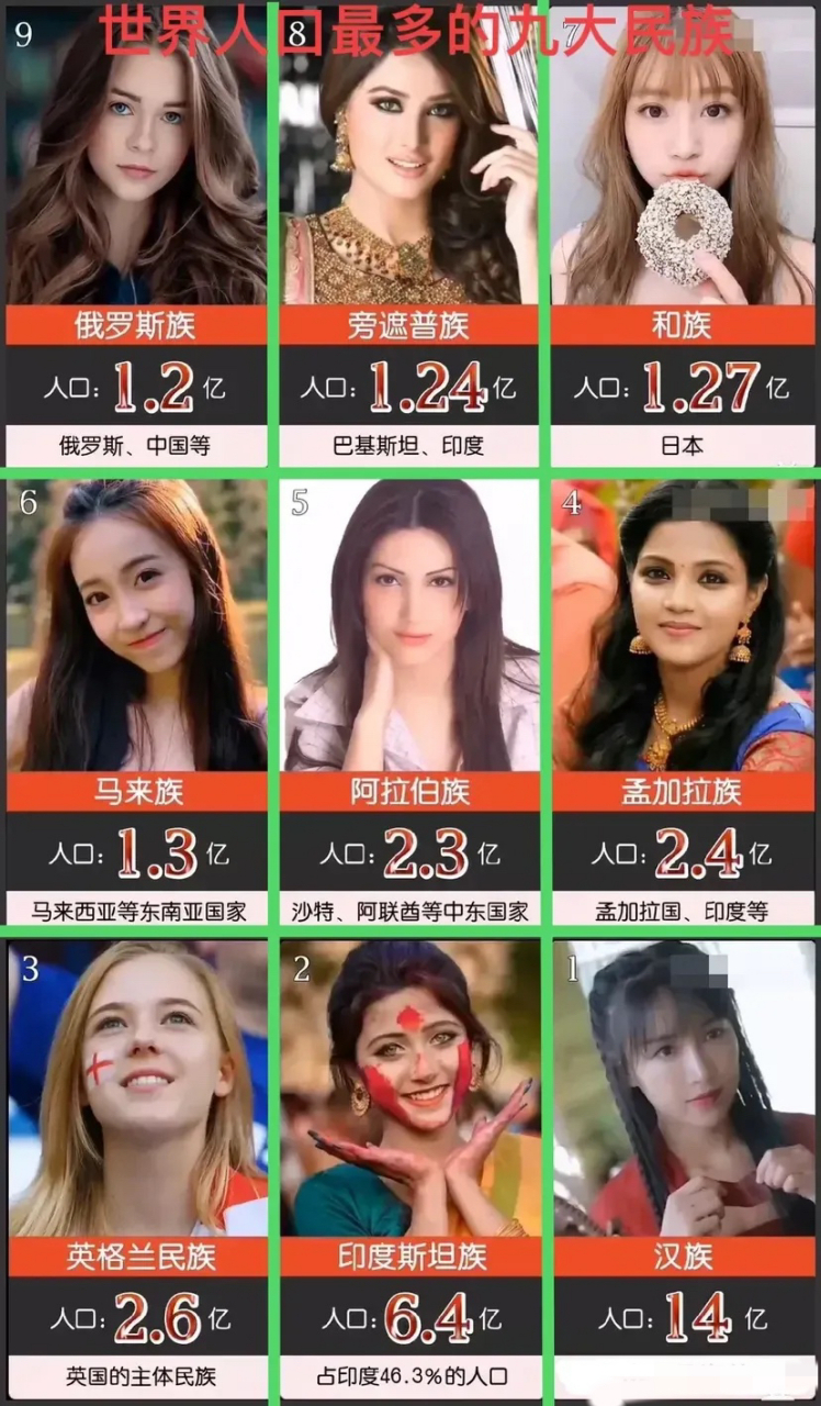 4亿),英格兰民族(2.6亿).