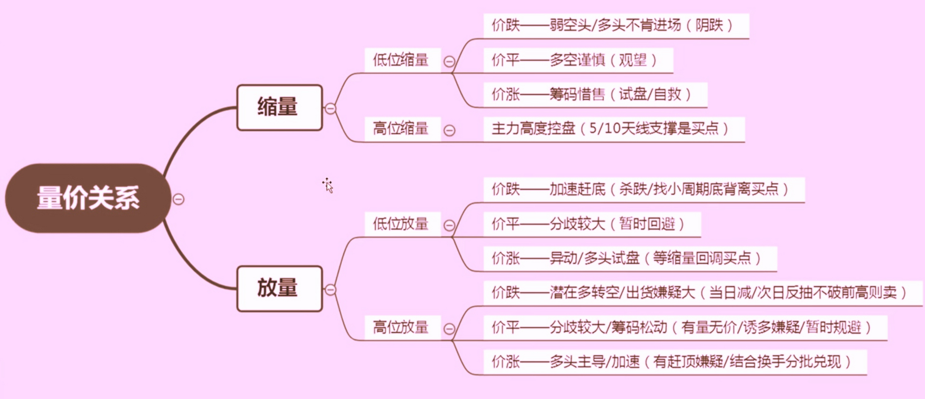 量价关系,炒股必备!#炒股