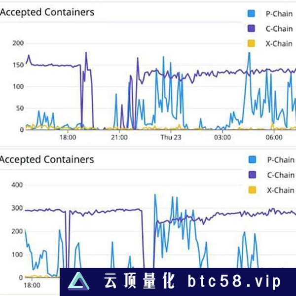 升级前两次宕机无人关注 老牌公链Avalanche将被市场淘汰了吗？