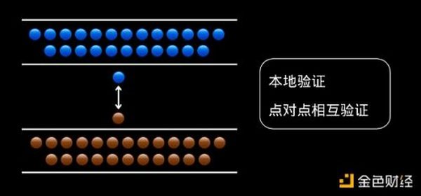 三个热门 Trustless 跨链桥实战 PK 孰优孰劣？