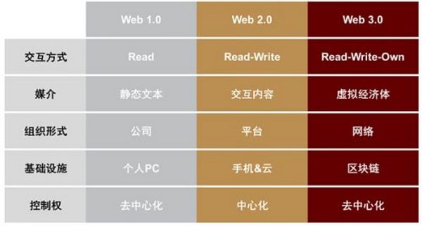 元宇宙系列之Web3.0：新范式开启互联网新阶段