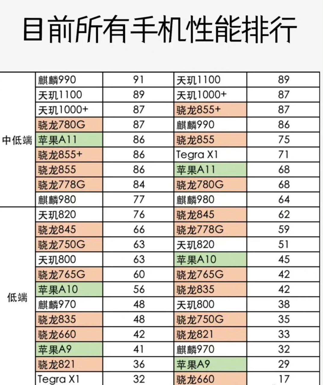 据说这是目前所有手机处理器性能排行榜!大家觉得靠谱吗[疑问]