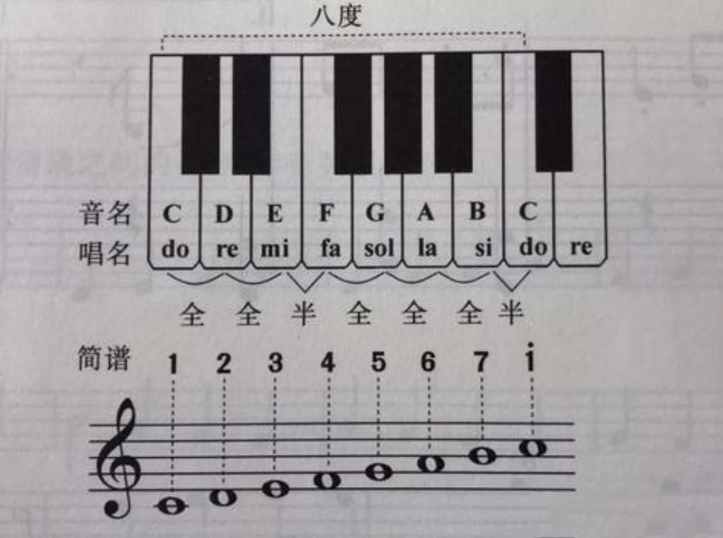 音名与唱名,是什么东西您知道吗?