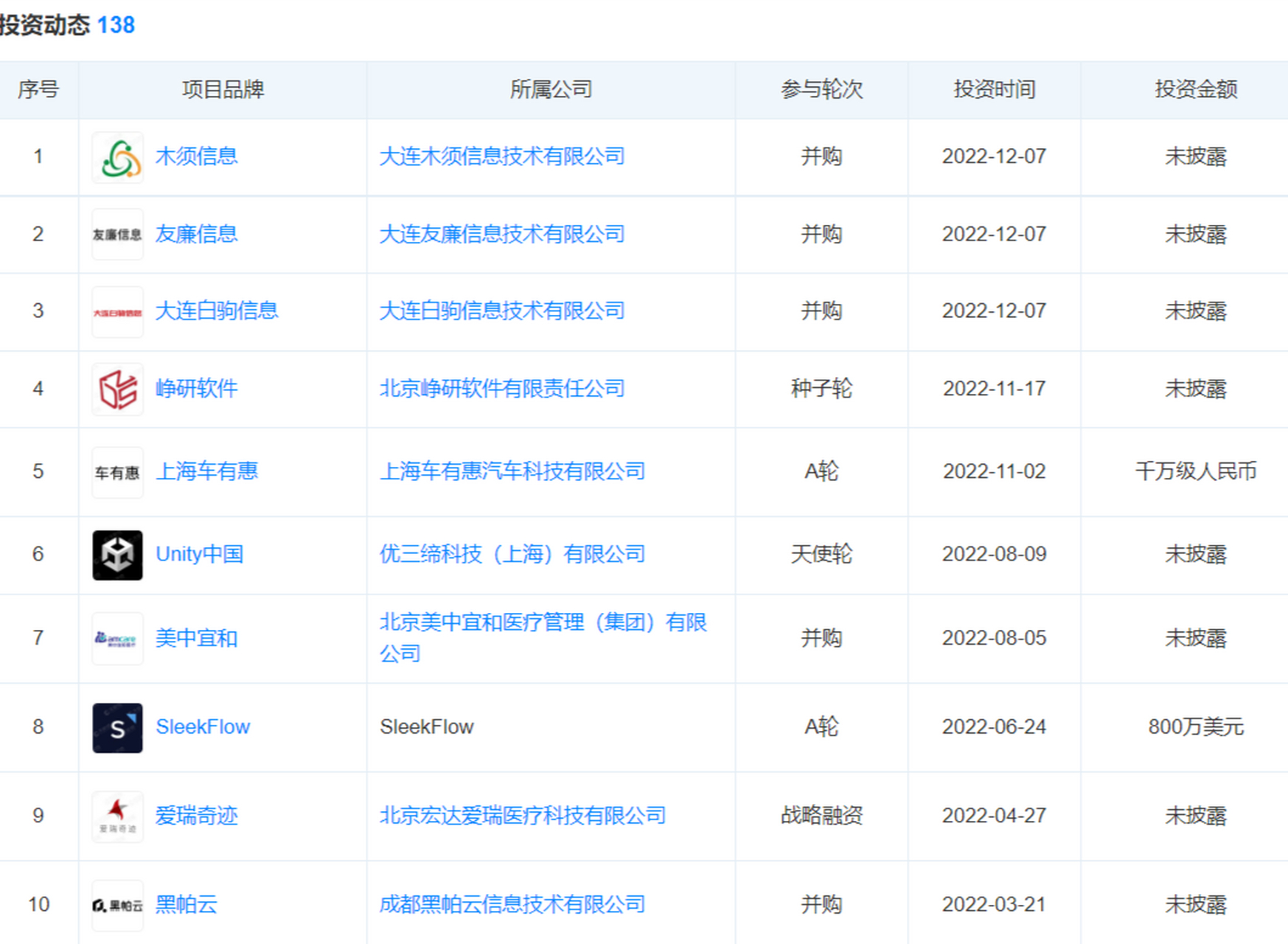 2022年8月和2021年9月,字節跳動戰略投資部全資收購高端幼兒醫院美中