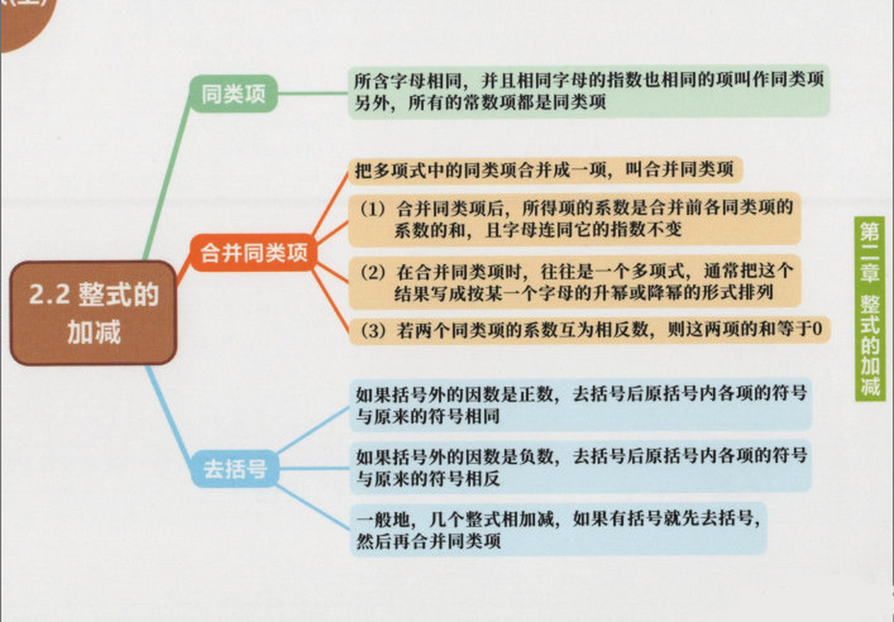 七年级上整式的加减和一元一次方程章节思维导图.