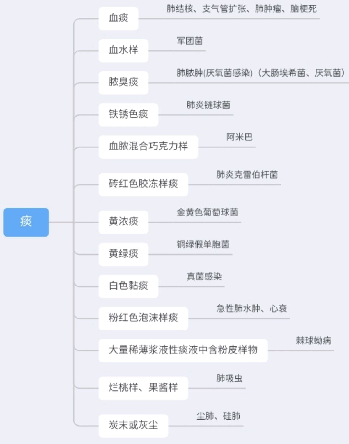 痰的颜色和性状所对应的疾病