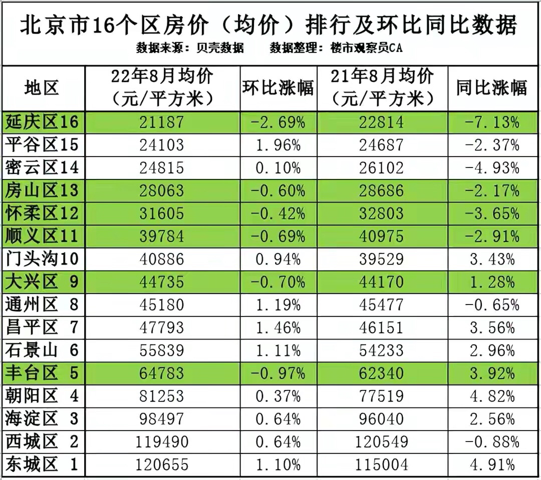 北京市22年8月16个区房价排行及环比同比数据上涨明显