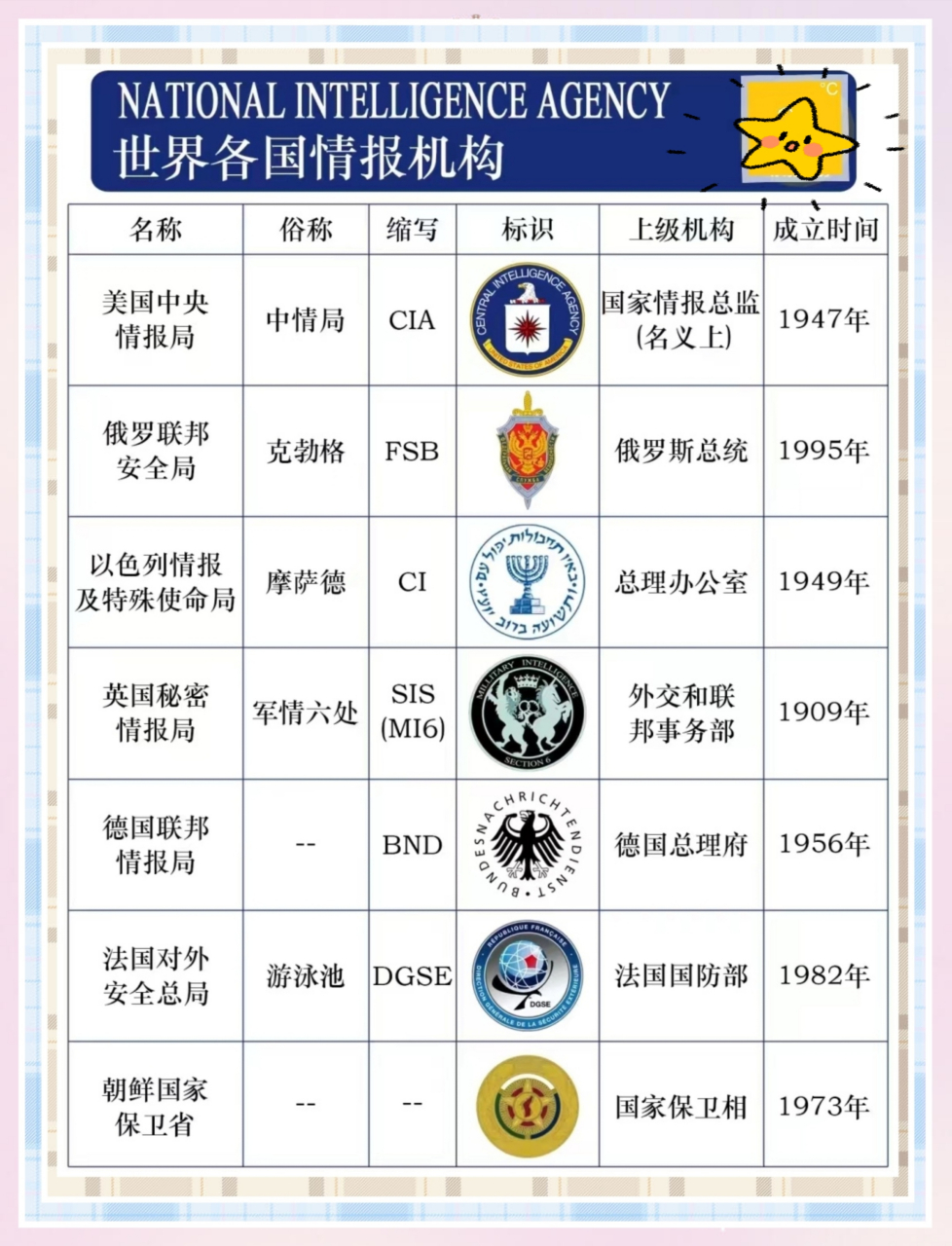 各国情报机构排名,还有什么不懂的么?问!#国外# #美国# #俄罗斯