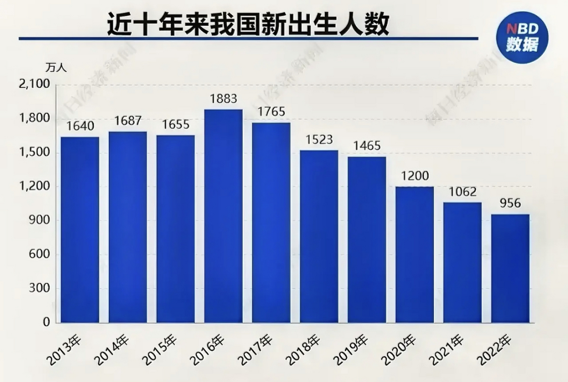 中国新出生人口曲线图图片