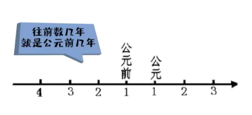 公元1年是谁定的