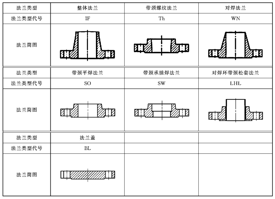 钢制管法兰类型及代号(pn系列和class系列)