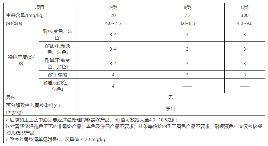 紡織品gb 18401-2010檢測標準