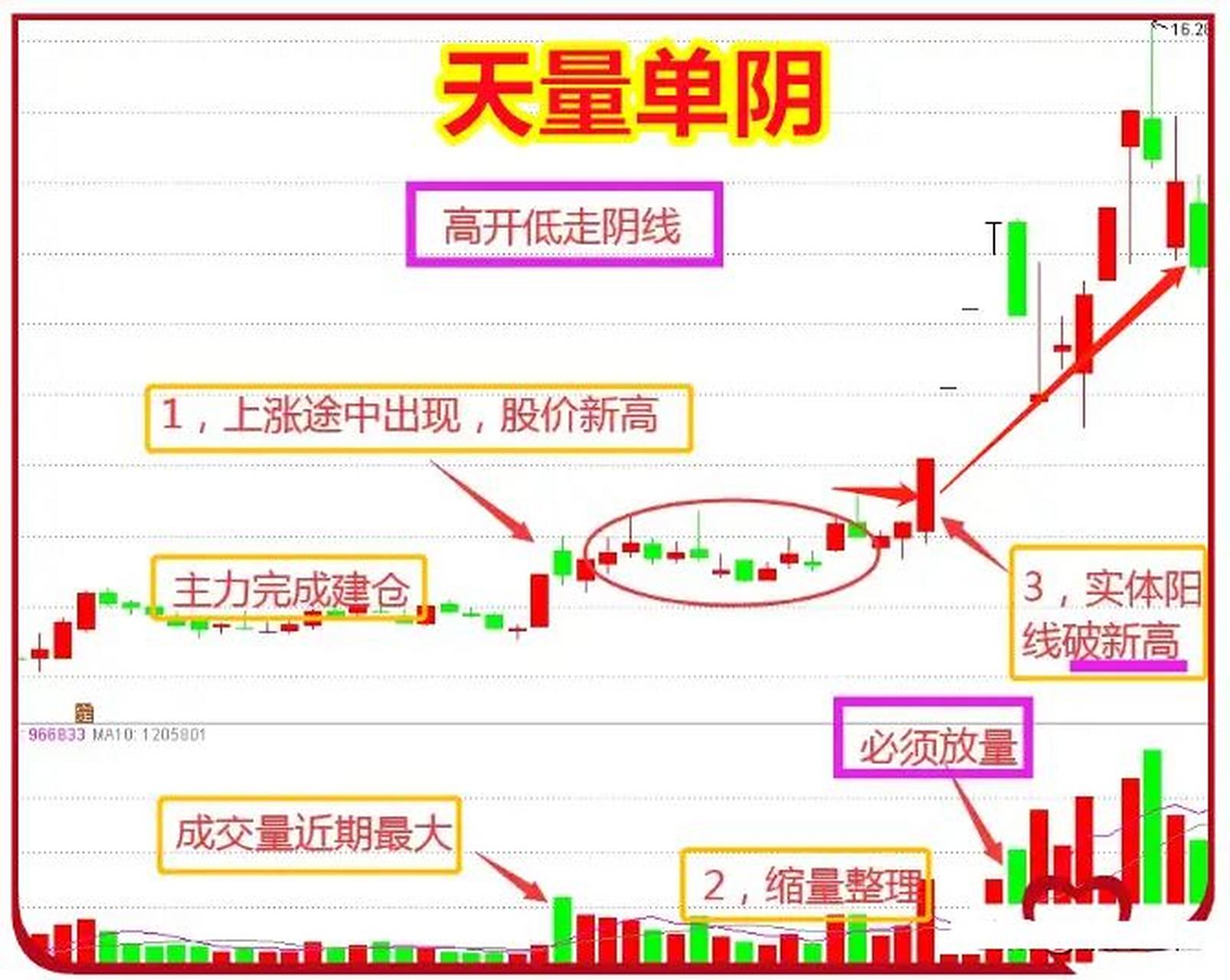 主力会通过多种方式来洗盘,有一种放大量的高开中大阴线洗盘比较常见