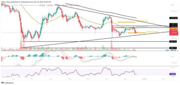 以太坊价格 (ETH) 现在会反弹吗？