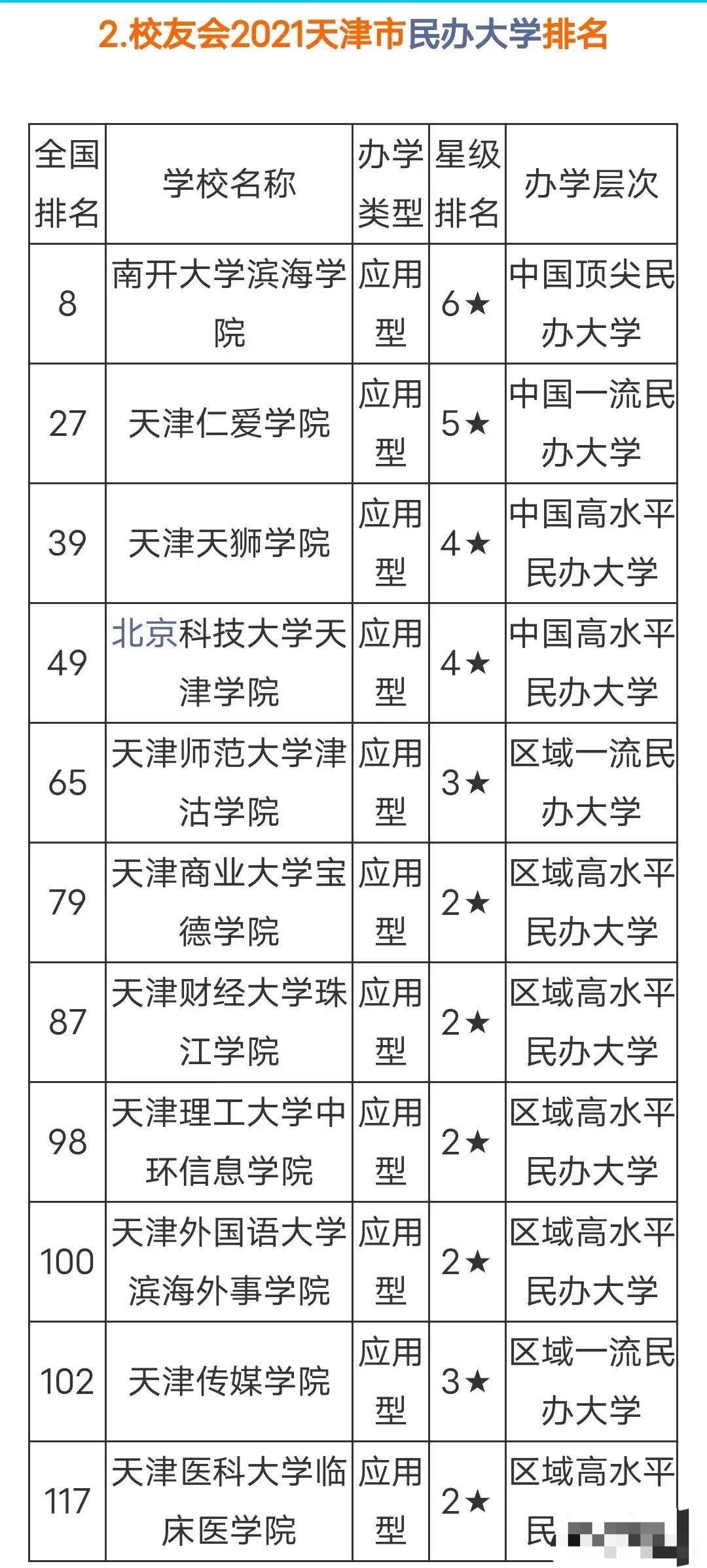 天津11所民办本科大学:南开大学滨海学院第一