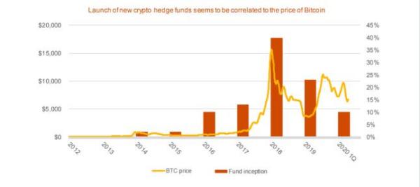 90%加密对冲基金投资者来自家财办公室和高净值人群|PWC报告