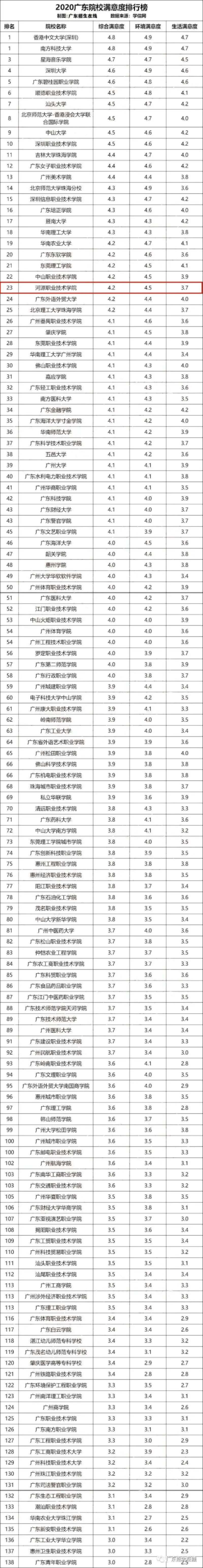 2020年广东院校满意度排行榜,来看下有没有你的母校