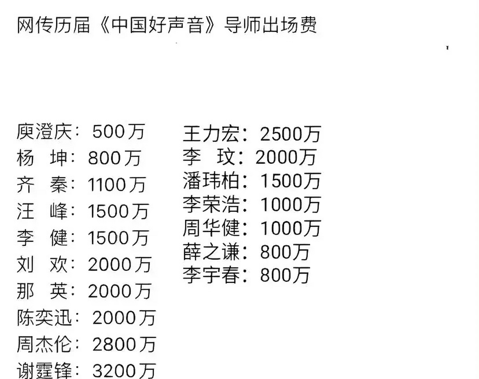 中国好声音今晚开播.被这份导师的出场费惊呆了!真的好高.