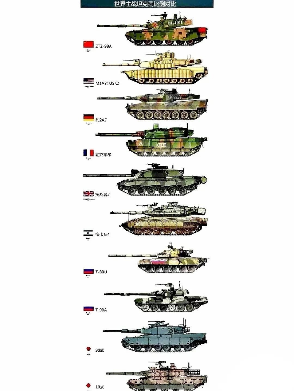 如图所示,我们99a还真是个大块头,怎么就比m1a2,豹2a7,挑战者2等轻了