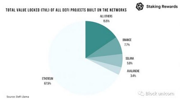 以太坊和7个挑战者：ETH 2.0 是否能阻止他们？